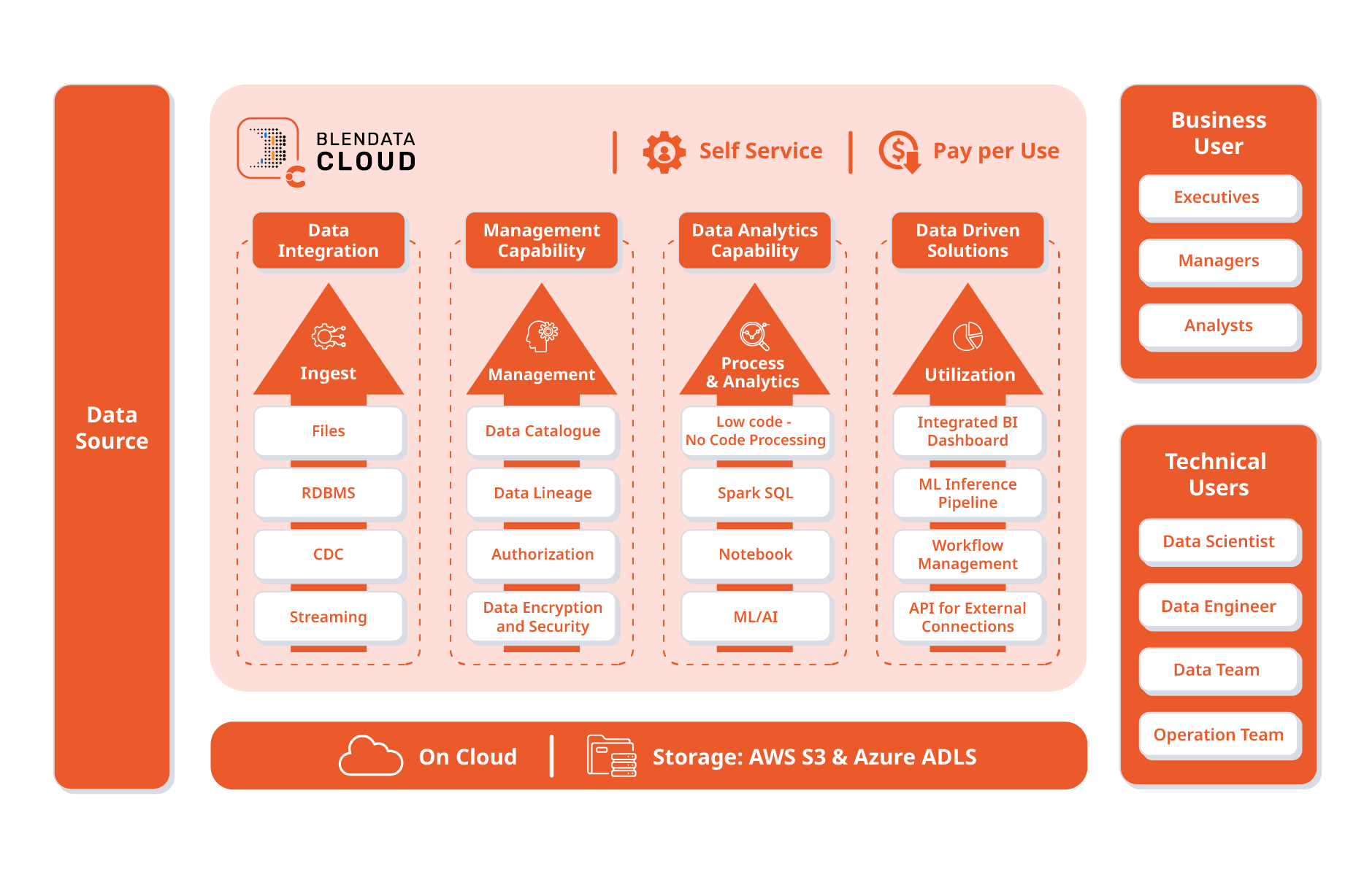 Edit Blendata Cloud Diagram